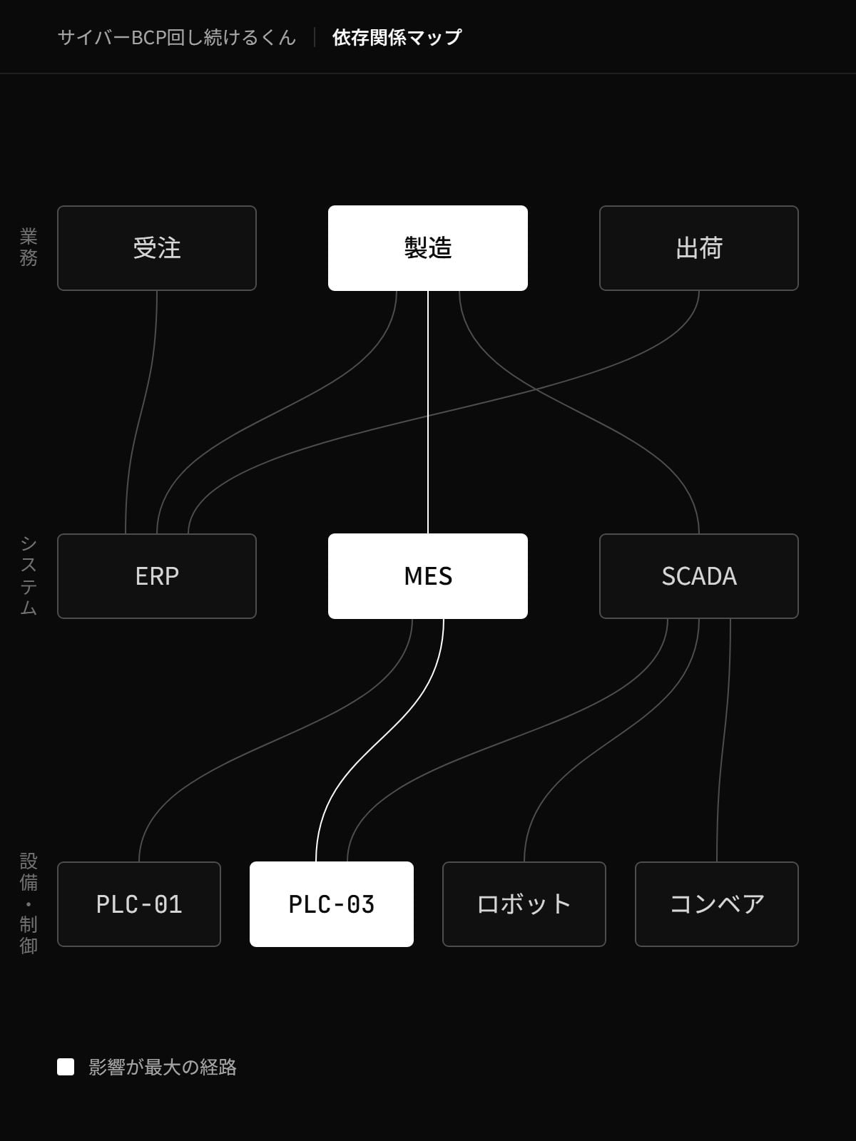 依存関係マップの画面。業務(受注・製造・出荷)、システム(ERP・MES・SCADA)、設備(PLC・ロボット・コンベア)のつながりと、影響が最大の経路を示す